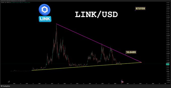 A TradingView chart of LINK/USD shows a descending triangle pattern with resistance near $18.6489 and support converging toward a breakout point, with the current price at $7.0159. The post "$LINK $18 is next" reflects the chart's indication that a breakout from this consolidation pattern could send the price toward the $18 resistance level.