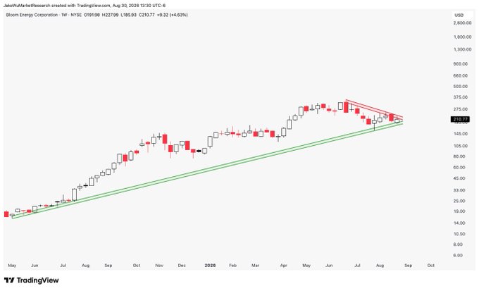 The image shows a weekly candlestick chart of Bloom Energy Corporation (BE, NYSE) trading at $210.77 (+4.63%) as of August 30, 2026, with the price consolidating right at the apex of a symmetrical triangle pattern formed by converging upper and lower trendlines, supporting the post's observation that $BE is positioned for a potential breakout decision at this critical convergence point.