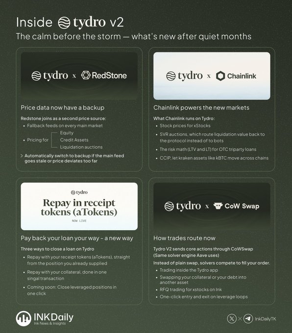 Infographic titled 'Inside tydro v2' detailing updates including Redstone price backup, Chainlink integration for markets, new 'Repay in receipt tokens' feature, and CoW Swap trade routing, branded by INKDaily.