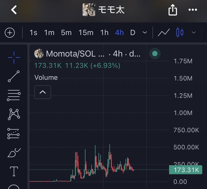 A financial trading app screen shows a candlestick chart for "Momota/SOL" with a price of 173.31K and a +6.93% change, alongside a volume chart and the profile name "毛毛太".