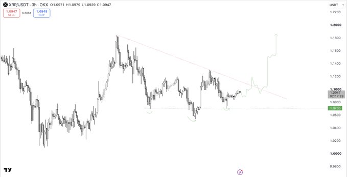 TradingView candlestick chart for XRP/USD pair on OKX exchange, showing price around 1.0948 USDT.