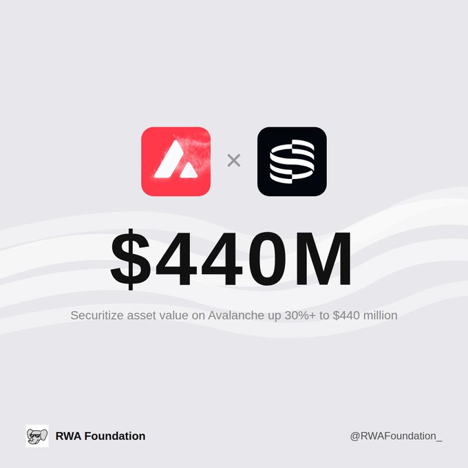 The image shows a graphic design with two black and white logos - an upward-pointing arrow for @avax, representing the company, and a downward-pointing arrow for $443M, symbolizing the amount of money they have acquired or are securing through that agreement. The text on the post reads: "Securitize is now the #2 RWA platform by distributed value on @avax + $443M across 6 assets, up 31.56% in 30 days." This statement suggests that Securitize's valuation has increased by approximately 33.56% over a span of 30 days. The post also contains information about the company listed on it.