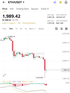 This image shows a graph of the price of Bitcoin going down over time. The price has dropped significantly, reaching levels below $73K. The drop can be seen throughout the entire chart, indicating a downward trend for the cryptocurrency's value. In response to this sudden decrease, markets have crashed, with Bitcoin and Ethereum losing thousands of dollars each in value within moments of the chart's release.