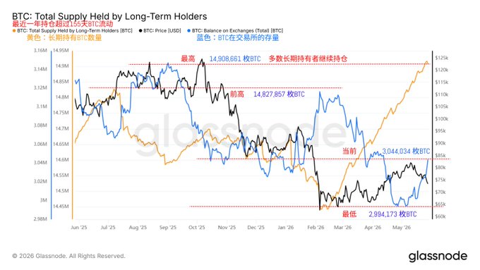 The image presents an upward-sloping line graph titled "Total Supply Held by Long-Term Holders" against a stark grey background with black bars indicating price fluctuations over time. There are two prominent peaks - one for bitcoin, showing a higher value than ether, and another for Ether, which is lower in value. 
The post refers to Bitcoin prices fluctuating due to the US-Iran war, suggesting that the cryptocurrency market is affected by global political events. The graph also indicates that Bitcoin has been gaining value over time, while Ether's price seems to be declining.