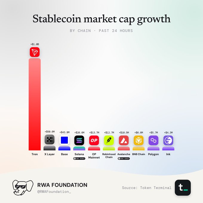 Bar chart titled "Stablecoin market cap growth by chain - Past 24 Hours" showing Tron leading at +$1.0B, followed by X Layer (+$50.0M), Base (+$43.9M), Solana (+$26.6M), OP Mainnet (+$13.7M), and others, sourced from Token Terminal by RWA Foundation.