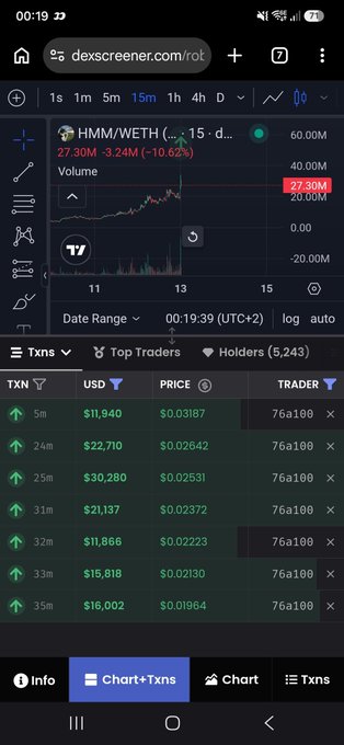 A screenshot from DexScreener showing the HMM/WETH trading pair with a 15-minute chart displaying a price surge to $0.03187 on a 27.30M volume, alongside recent transactions where trader 76a100 made multiple buys ranging from $11,866 to $30,280 within minutes—visually confirming the post's claim of a whale dropping roughly $130,000 into the sub-25M memecoin $HMM in under 30 minutes.
