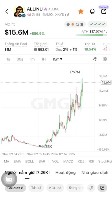 A mobile trading app screenshot showing the ALLINU token (ALLINU/...XKY8) with a price of $15.6M (+886.5%), an ATH of $17.97M, and a 15-minute candlestick chart showing a sharp upward trend to 17.97M.