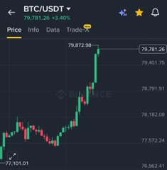 The image displays a Binance BTC/USDT trading view with the price around $79,781.26, showing a sharp upward surge from $77,101.01. The candlestick chart visually reinforces the post's claim that Bitcoin is "pumping hard," illustrating the recent bullish momentum in the cryptocurrency market.