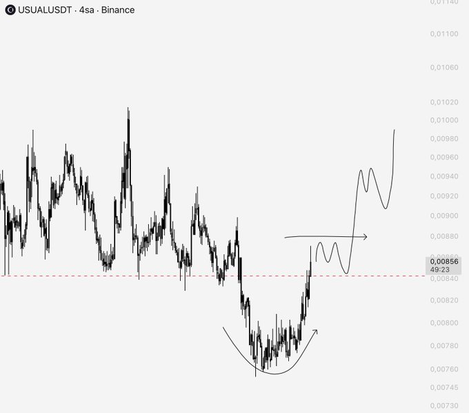 A 4-hour candlestick chart of $USUALUSDT on Binance showing price consolidation around the 0.00856 level with annotations illustrating a potential cup-and-handle pattern, supporting the post's claim of a likely manipulation zone under watchlist observation.