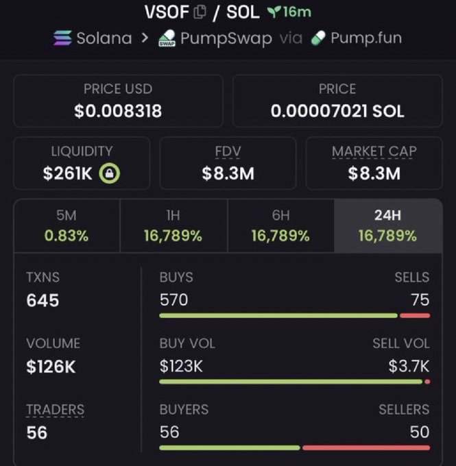 A cryptocurrency trading dashboard shows the VSOF/SOL token on Solana via PumpSwap/Pump.fun, priced at $0.008318 with a $261K liquidity, $8.3M market cap, and 16,789% gain over 24H.