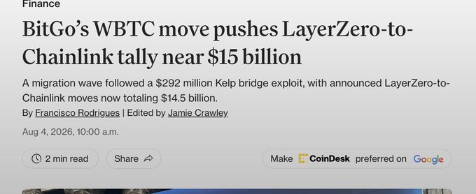 A CoinDesk article headlined 'BitGo's WBTC move pushes LayerZero-to-Chainlink tally near $15 billion,' discussing a migration wave following a $292 million Kelp bridge exploit, written by Francisco Rodrigues.