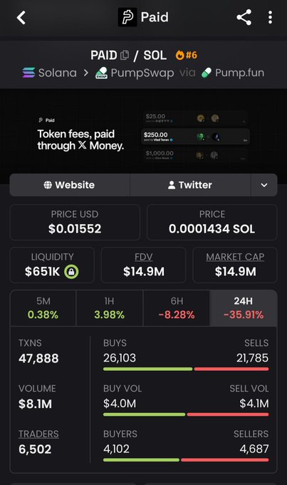 A mobile app screenshot showing cryptocurrency token statistics for 'PAID' on the Solana network via PumpSwap/Pump.fun, with a price of $0.01552 (0.0001434 SOL), market cap of $14.9M, and a 24-hour decline of -35.91%.