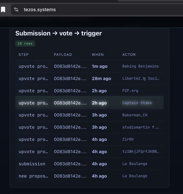 A screenshot from tezos.systems showing a 'Submission → vote → trigger' table with 10 rows of upvote proposals and submissions by various actors like Baking Benjamins and Captain Stake.