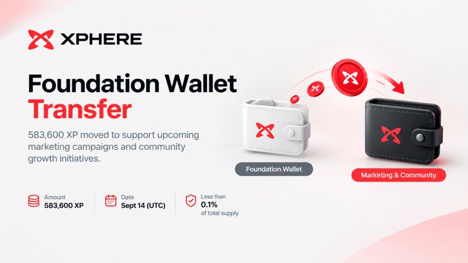 A graphic for Xphere showing a 'Foundation Wallet Transfer' of 583,600 XP to Marketing & Community, dated Sept 14 (UTC), representing less than 0.1% of total supply.