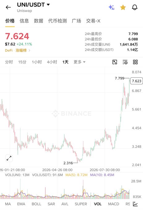Binance price chart for UNI/USDT (Uniswap) showing the token at $7.624, up 24.11% (DeFi category), with a 24h high of 7.799 and volume of approximately 1.64 billion USDT.
