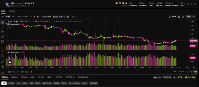 Dark-themed cryptocurrency trading chart for KII token showing a price decline from ~$0.085 to ~$0.072, with candlestick patterns and volume bars displayed across multiple timeframes.