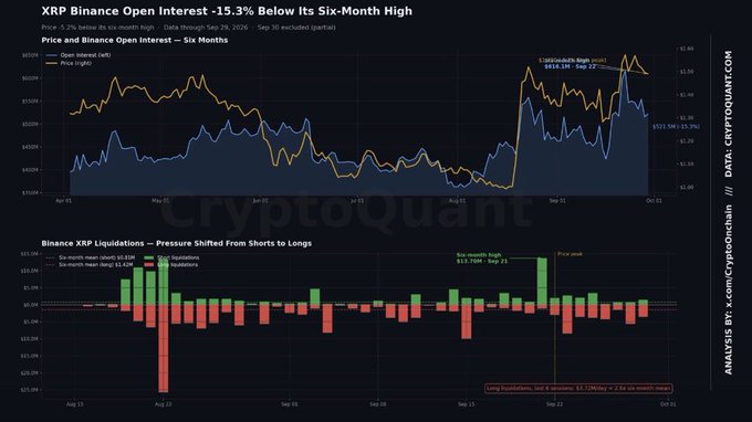 A CryptoQuant chart titled 'XRP Binance Open Interest -15.3% Below Its Six-Month High' showing price and open interest trends from April to October 2026, with a six-month high of $62.1M noted on Sep 23, alongside a Binance XRP liquidations bar graph showing pressure shifted from shorts to longs.