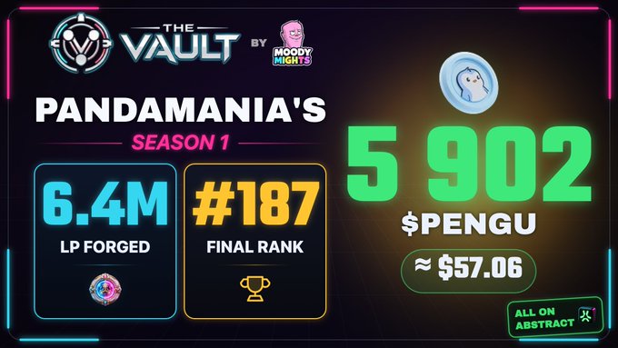 A digital dashboard for 'THE VAULT BY MOODY MIGHTS' displaying 'PANDAMANIA'S SEASON 1' stats, including '6.4M LP FORGED', '#187 FINAL RANK', and '5902 $PENGU ≈ $57.06', with text 'ALL ON ABSTRACT'.