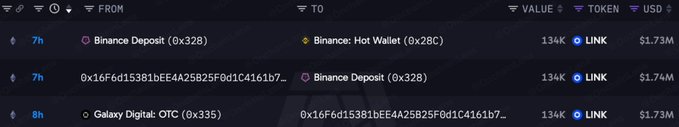 A dark-themed cryptocurrency transaction tracker showing LINK token transfers between Binance Deposit, Galaxy Digital OTC, and Binance Hot Wallet addresses, each valued at approximately 134K LINK ($1.73M-$1.74M).