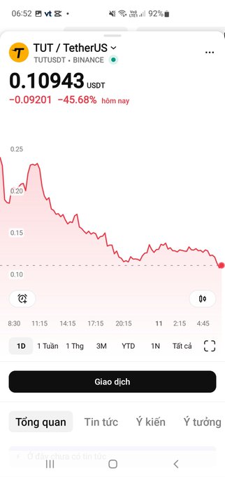 A Binance mobile app screenshot showing the TUT/TetherUS trading pair at 0.10943 USDT, down 45.68% for the day with a downward price chart.