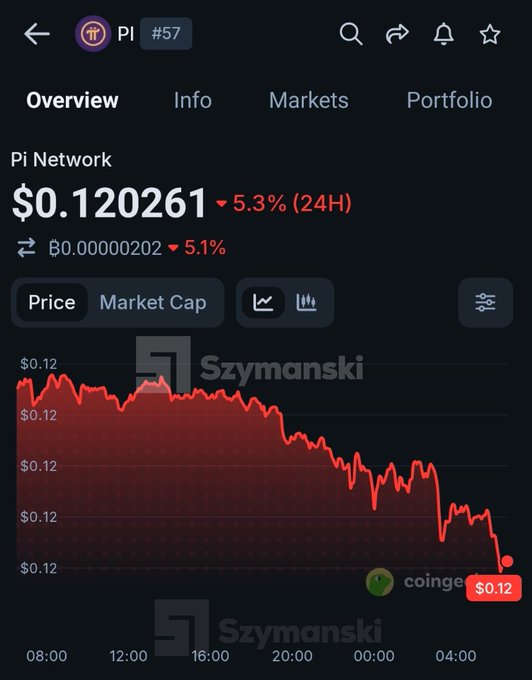 The image shows a CoinGecko chart of Pi Network ($PI) trading at $0.120261, down 5.3% in 24 hours, with a clear downward trend from around 08:00 to 04:00. This visual evidence of PI's steep decline to roughly $0.12 underscores the post's skepticism about whether it can realistically recover to its all-time high of $2.99 before December.