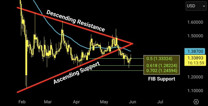 The image features a trading chart displaying the price movement of the cryptocurrency Ripple over several months. The chart shows that Ripple's value has been increasing, reaching its highest point during January. As the price increases, the support level for Ripple rises, indicating that it is being bought by many traders. The chart also displays the 50-day moving average (EMA) and the 10-day moving average (EMA), which can help identify trends in the cryptocurrency's value movements.