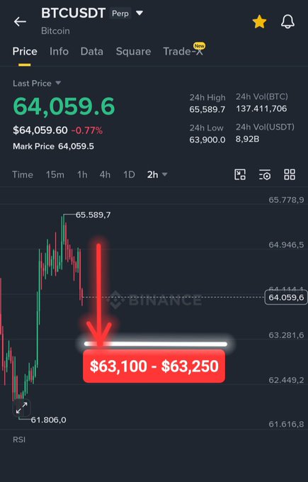 A Binance trading chart for BTCUSDT Perpetual showing the last price at $64,059.6 (-0.77%), with a red downward arrow highlighting a support zone at $63,100 - $63,250 on the candlestick chart.