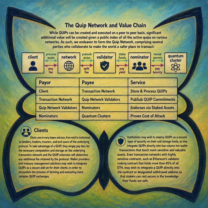 The image shows a flowchart explaining the Quip network's security features. At the top of the chart, there are two different descriptions of what "quip" means - one is a butterfly symbol with a green wing, while the other is a white butterfly on a blue background. The rest of the flowchart focuses on how quips help protect digital assets in a blockchain network by using clients, validators, nominators, and quantum clusters. These components collaborate to provide an efficient and secure method for managing transactions, storage, and infrastructure.