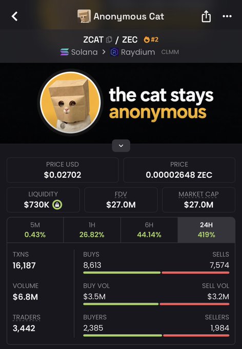 A screenshot of a cryptocurrency tracking app displaying data for the token "Anonymous Cat" (ZCAT/ZEC) on the Solana network via Raydium CLMM, showing a price of $0.02702, market cap of $27.0M, and an impressive 419% gain in 24 hours with $6.8M in volume and 16,187 transactions, supporting the post's claim that ZCAT is a resilient Solana runner launched on Stonk.