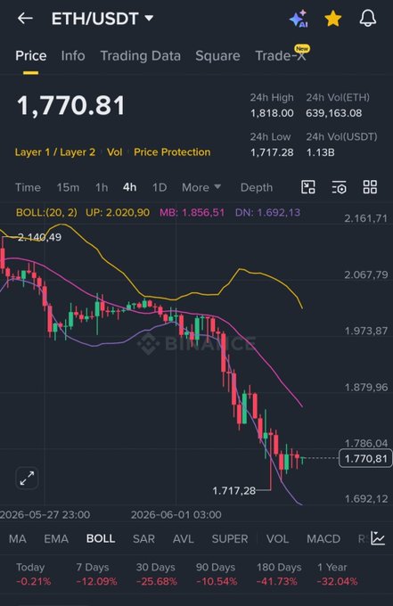The image features a trading app that displays various cryptocurrency data, including Bitcoin and Etherium. The app has an interesting feature called "Etherium final dipped below $180!". This indicates that someone successfully deposited Etherium (ETH) into their account, and now the Etherium is worth less than $180. A post on this website suggests a simple strategy to change one's life or make some quick money: enter $1,800 in Etherium, and the selected winner will be chosen from the 24-hour slot that follows. The app also displays information about Bitcoin prices, indicating the performance of these two cryptocurrencies over time.