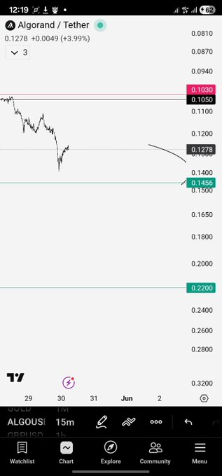 The image shows a cell phone screen displaying a chart of stock prices, specifically for the cryptocurrency Algo. The chart is primarily in shades of green and pink, indicating positive trends in the stock market, with the price increasing or rising over time. There are also a few red bars that stand out on the right side of the chart, suggesting periods of falling stock prices or negative trends in the cryptocurrency's value.
