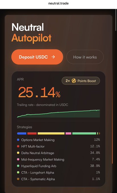 A mobile screenshot of the 'Neutral Autopilot' page at neutral.trade shows a 25.14% APR trailing rate, including a strategies breakdown like Delta Neutral Arbitrage at 34.8% and Hyperliquid Funding Arb at 30.9%.