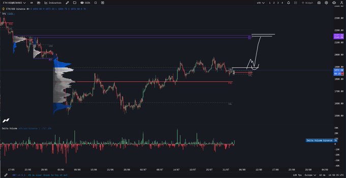 A TradingView chart of ETH/USD on the Binance exchange displays price action in the $2,000–$2,250 range with volume below, highlighting a key horizontal resistance level around $2,250 that the post suggests needs to be reclaimed for a significant upward move.