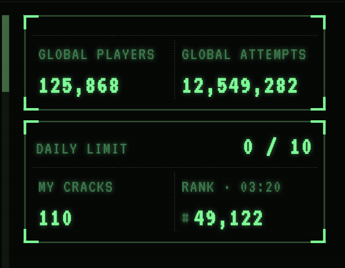 A retro green computer monitor display shows statistics including 'GLOBAL PLAYERS 125,868', 'GLOBAL ATTEMPTS 12,549,282', 'DAILY LIMIT 0 / 10', 'MY CRACKS 110', and 'RANK * 03:20 *49,122'.