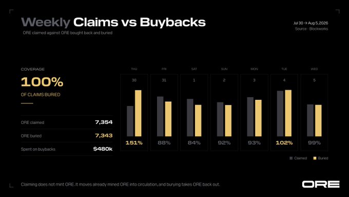 The image is a "Weekly Claims vs Buybacks" chart covering Jul 30 – Aug 5, 2026, showing that 7,354 ORE was claimed by miners while 7,343 ORE was buried via buybacks, achieving 100% coverage with $480k spent on buybacks. It visualizes the post's claim that the protocol's buybacks nearly fully offset miner emissions that week.