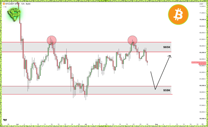 A Bitcoin (BTCUSD) 12-hour candlestick chart showing price action oscillating between $59K support and $65K resistance, with red circles highlighting previous rejection points at resistance. A black arrow indicates a potential price movement pattern within this range.