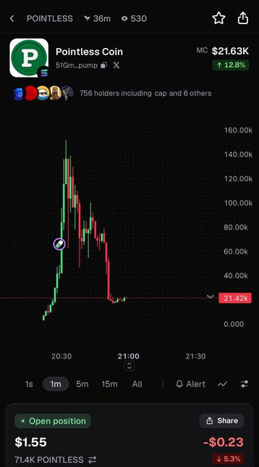 A dark crypto-chart interface displays “POINTLESS” and “Pointless Coin,” showing “$21.63K” and a green “+12.8%” badge. The chart spikes and falls sharply, while an “Open position” panel shows “$1.55,” “-$0.23,” “71.4K POINTLESS,” and “↓ 5.3%.”