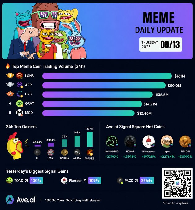 A 'Meme Daily Update' graphic dated Thursday 2026 08/13, showing Top Meme Coin Trading Volume (24h) led by LGNS at $161M and APR at $50.0M, alongside 24h Top Gainers and Ave.ai Signal Square Hot Coins.