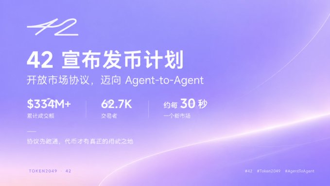 A promotional graphic with Chinese text '42 宣布发币计划' (42 announces token issuance plan), highlighting stats including '$334M+' and '62.7K' traders, with hashtags '#42 #Token2049 #AgentToAgent'.