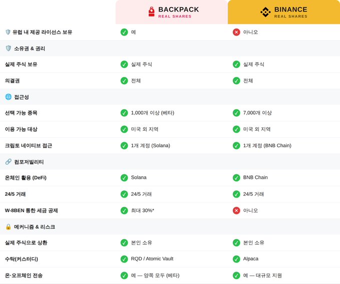 A Korean comparison table contrasting **Backpack Real Shares** and **Binance Real Shares** across features like licensing (Backpack has EU MiCA license; Binance does not), withdrawal fees (Backpack charges up to 30% for non-W-8BEN; Binance does not), and custody, supporting the post's claim that Backpack offers superior regulatory compliance (MiCA license) and tax benefits over Binance.