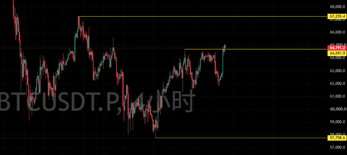 A BTC/USDT perpetual futures chart on a 4-hour timeframe shows the price currently testing resistance near $64,950, with key levels marked at $67,256, $64,691, and $57,758, aligning with the trader's short position setup targeting $57,000 with a stop loss at $65,150.