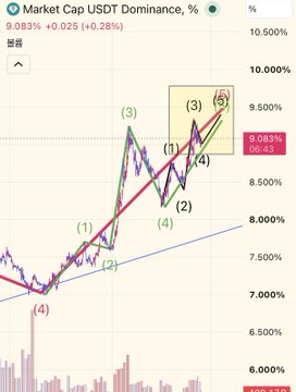 The image shows a Tether (USDT) Dominance chart at 9.083% (+0.28%), featuring Elliott Wave analysis labels (1-5) that suggest the price is in an ongoing 5-wave impulse pattern with nested smaller wave structures forming a triangle consolidation pattern within wave 4.

The accompanying Korean post interprets this USDT Dominance chart as confirming that an ABC corrective wave has not begun, but rather an impulse wave 5 is still progressing, with a triangular convergence pattern visible in the black micro-wave (4) within the boxed area—composed of red (wave 5), green (sub-wave 5), and black (micro-wave) nested Elliott Wave structures.