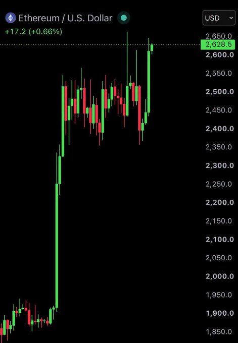A candlestick chart showing Ethereum/U.S. Dollar (ETH/USD) trading at $2,628.5, up +17.2 (+0.66%), with prices rising sharply from around $1,850 to nearly $2,650.