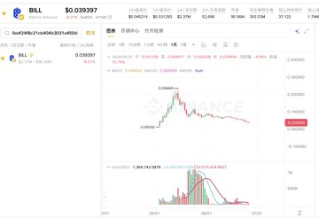The image shows a cryptocurrency trading chart for BILL with the ticker "DogeBNB/USDD" displaying a price of $0.039397, showing recent price action with a downward trend on a candlestick chart.

The image appears unrelated to the post's discussion about struggling altcoin projects like $nes, $cap, and $arx that fail to sustain rallies after good news—this is just a generic price chart for BILL token rather than showing the specific tokens or market patterns mentioned.