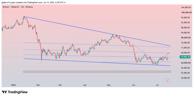 A TradingView chart shows Bitcoin/USDT (BTC) on a 12-hour timeframe as of July 14, 2026, currently trading around $64,830, with the post noting a bullish breakout attempt above a key resistance level within a descending channel/triangle pattern that could propel prices toward higher targets.