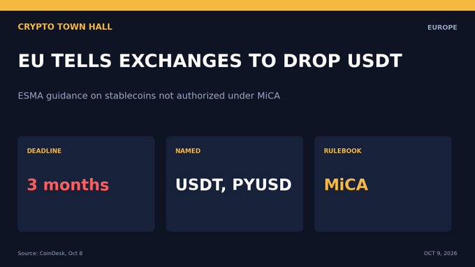 A news graphic titled 'CRYPTO TOWN HALL - EU TELLS EXCHANGES TO DROP USDT' about ESMA guidance on stablecoins under MiCA, with key details: '3 months' deadline, USDT and PYUSD named, and MiCA rulebook, sourced from CoinDesk, dated Oct 9, 2026.