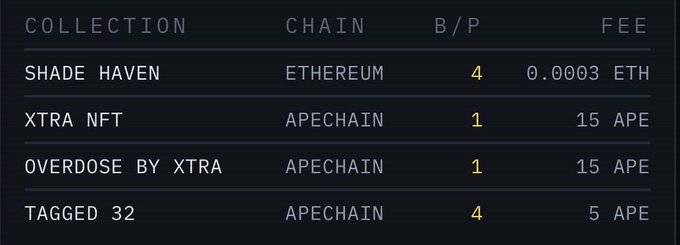 Table listing NFT collections including SHADE HAVEN on Ethereum at 0.0003 ETH, and XTRA NFT, OVERDOSE BY XTRA, and TAGGED 32 on Apechain at 15 APE, 15 APE, and 5 APE fees respectively.