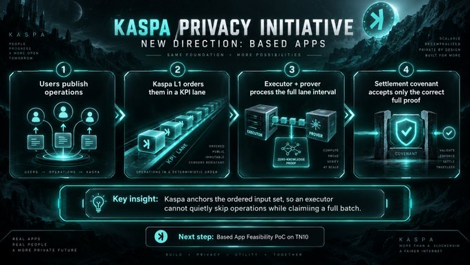 The image is a four-step infographic for the "Kaspa Privacy Initiative: New Direction – Based Apps," illustrating a workflow where users publish operations, the Kaspa L1 orders them into a "KPI lane," an executor + prover processes the full lane interval with a zero-knowledge proof, and a settlement covenant accepts only the correct proof. It visually supports the post's discussion of a candidate architecture for a scalable shielded native KAS protocol using covenants, ZK proofs, permissionless relayers, and batchers.