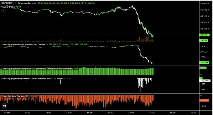 A TradingView chart of BTCUSDT perpetual futures showing an ~$800 million drop in aggregated open interest from ~273.4K to ~272.5K BTC alongside a price decline to $84,017, with the bottom panels revealing predominantly positive funding rates and negative options dollar delta, consistent with a wave of long liquidations and a healthy leverage flush.