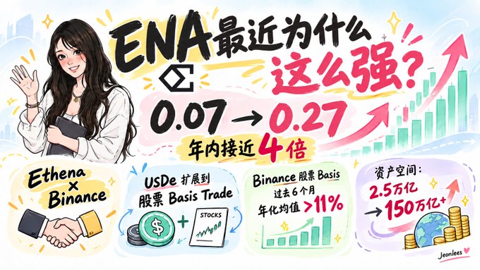 The image is a colorful infographic analyzing Ethena (ENA)'s recent strong price performance, showing its rise from $0.07 to $0.27 (nearly 4x YTD), highlighting key catalysts including the Ethena x Binance partnership, USDe expansion to stocks Basis Trade, Binance stocks basis annualized returns exceeding 11%, and asset space growth from $2.5万亿 to $150万亿+. The illustration features a smiling woman character alongside bar charts and growth metrics, visually emphasizing ENA's bullish momentum driven by ecosystem expansion and institutional integration.